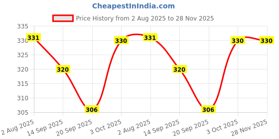 flipkart.com sabirat Construction Earth Mover Toy for Boys, Friction Powered, Engineering Toys sabirat Price History Graph from 2 Aug 2025 to 27 Nov 2025