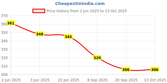 flipkart.com sabirat Construction Roller Toy for Boys, Friction Powered, Engineering Toys sabirat Price History Graph from 2 Jun 2025 to 13 Oct 2025