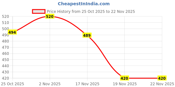 flipkart.com sabirat crab865 sabirat Price History Graph from 25 Oct 2025 to 21 Nov 2025