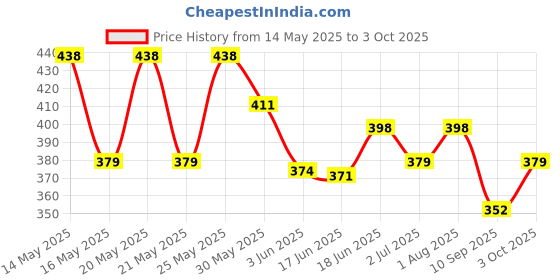 flipkart.com sabirat Cute Pink Laptop for Kids Computer Educational Learning Toy(Pack of 1) sabirat Price History Graph from 14 May 2025 to 3 Oct 2025