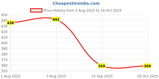 flipkart.com sabirat Dancing Duck, Unlimited Fun All in One, Light & Music,Dancing Hand, Rocking Body sabirat Price History Graph from 1 Aug 2025 to 15 Oct 2025