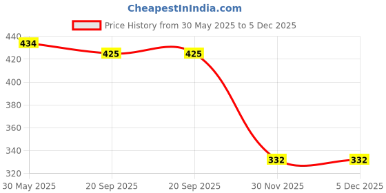 flipkart.com sabirat Dessert Mart Mini Supermarket Shop Toy For Kids [Pack Of: 1, 19pcs] sabirat Price History Graph from 30 May 2025 to 5 Dec 2025