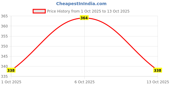 flipkart.com sabirat Drift Car, Pull Back Action, 1 Pcs sabirat Price History Graph from 1 Oct 2025 to 13 Oct 2025