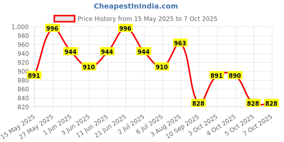 flipkart.com sabirat English Learner Laptop & Keyboard, Mouse Control, 20 Activities For Learn & Play sabirat Price History Graph from 15 May 2025 to 6 Oct 2025