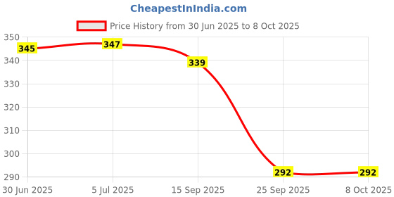flipkart.com sabirat F-16 Air Force-2 Fire Blade Plane For Kids, Pull Back Action, No Sharp Edges sabirat Price History Graph from 30 Jun 2025 to 7 Oct 2025