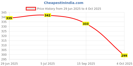 flipkart.com sabirat F-16 Air Force Fire Blade Plane For Kids, Pull Back Action, No Sharp Edges sabirat Price History Graph from 29 Jun 2025 to 4 Oct 2025