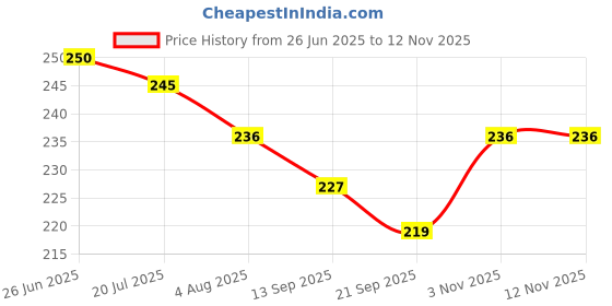 flipkart.com sabirat Fall Ball, Drop The Ball In Target And Enjoy, Kids Drop Puzzle Game sabirat Price History Graph from 26 Jun 2025 to 11 Nov 2025