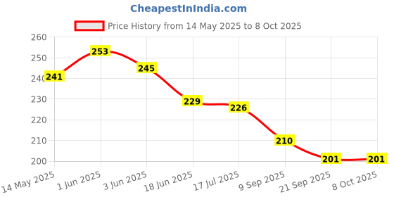 flipkart.com sabirat Fall Ball For Kids, Drop The Ball In Target And Enjoy, Kids Puzzle Game sabirat Price History Graph from 14 May 2025 to 7 Oct 2025
