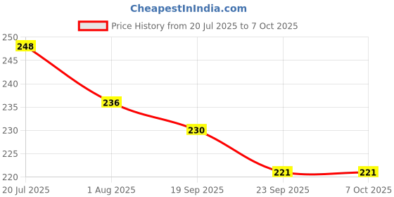 flipkart.com sabirat Fall Ball For Kids, Drop The Ball In Target And Enjoy [Pack Of: 1] sabirat Price History Graph from 20 Jul 2025 to 6 Oct 2025