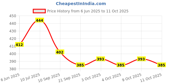 flipkart.com sabirat Farm Tractor For Kids, Pull Back Action, No Sharp Edges, Excellent Body Graphics sabirat Price History Graph from 6 Jun 2025 to 9 Oct 2025