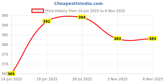 flipkart.com sabirat Farm Tractor for Kids, Realistic Body, Pull Back, No Sharp Edges sabirat Price History Graph from 14 Jun 2025 to 6 Nov 2025