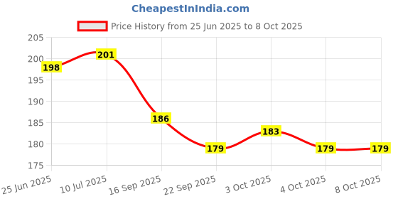 flipkart.com sabirat Kids Multicolored Suction Ball, Throw Them & Stick Them, Chipku Ball, Pack 1Pcs sabirat Price History Graph from 25 Jun 2025 to 8 Oct 2025