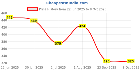 flipkart.com sabirat Learning Laptop Toy With Led Display & Music Effect For Kids, Battery Operated sabirat Price History Graph from 22 Jun 2025 to 8 Oct 2025