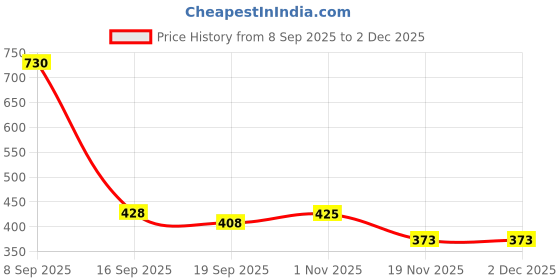 flipkart.com sabirat Low Floor Bus & Travel India For Kids, Pull Back Toys sabirat Price History Graph from 8 Sep 2025 to 1 Dec 2025