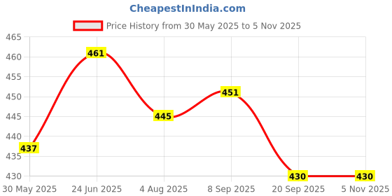flipkart.com sabirat Low Floor Bus For Kids, Durable Quality, Pull Back Action, No Sharp Edges sabirat Price History Graph from 30 May 2025 to 4 Nov 2025