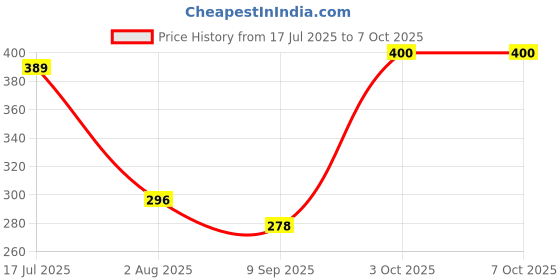 flipkart.com sabirat Low Floor Bus, Pull Back Action, 1 Pcs sabirat Price History Graph from 17 Jul 2025 to 6 Oct 2025
