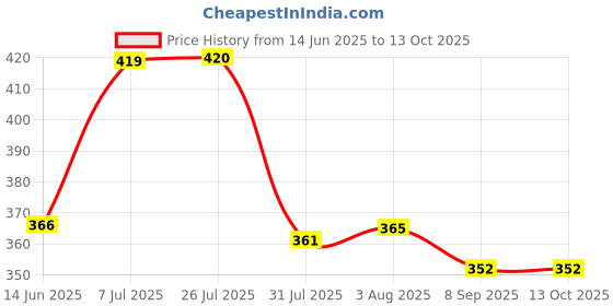 flipkart.com sabirat Low Floor Pull Back Bus For KIds , Collection , Gifts Most Modern CNG Bus [Red] sabirat Price History Graph from 14 Jun 2025 to 13 Oct 2025