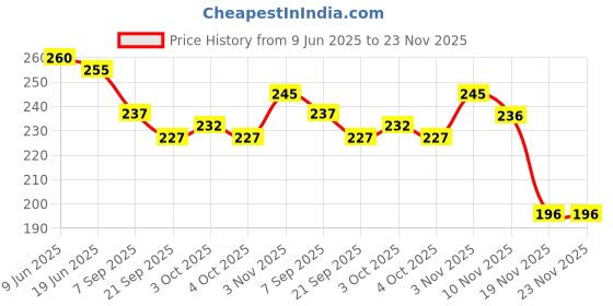 flipkart.com sabirat Mesh Ball For Kids, Squishy Ball, Stress Relief Hand Fidget Toy, 1Pcs - 6 cm sabirat Price History Graph from 9 Jun 2025 to 22 Nov 2025
