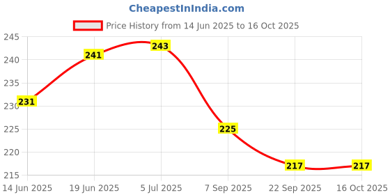 flipkart.com sabirat Mesh Ball For Kids, Squishy Ball, Stress Relief Hand Fidget Toy, 1Pcs set - 6 cm sabirat Price History Graph from 14 Jun 2025 to 16 Oct 2025