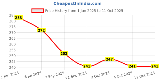 flipkart.com sabirat Metro Train - Pull Back Toy - (Pack of 2Pcs, Multicolor ) sabirat Price History Graph from 1 Jun 2025 to 11 Oct 2025