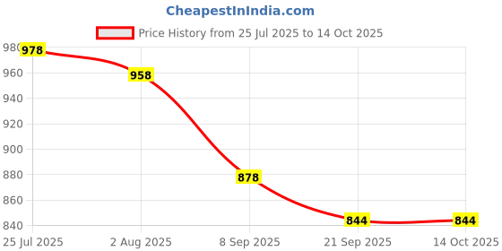 flipkart.com sabirat Mickey Mouse 5 In 1 Dual Side Easel Activity Board sabirat Price History Graph from 25 Jul 2025 to 14 Oct 2025