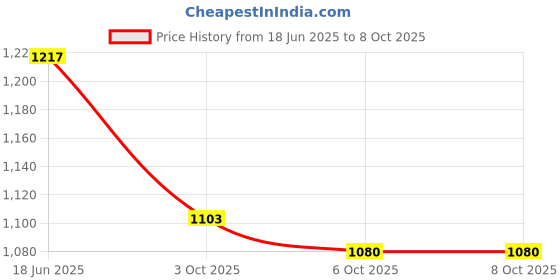 flipkart.com sabirat Mickeyy 5 In 1 Dual Side Easel Activity Board For Kids sabirat Price History Graph from 18 Jun 2025 to 6 Oct 2025