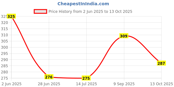 flipkart.com sabirat Mini City Bus, Durable Quality, Pull Back, No Sharp Edges sabirat Price History Graph from 2 Jun 2025 to 13 Oct 2025