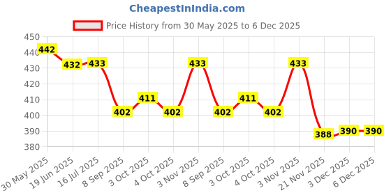 flipkart.com sabirat Mini Magnetic Educational Mag Pad with Pen, Play Imagination, Drawing Pad sabirat Price History Graph from 30 May 2025 to 5 Dec 2025