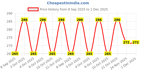 flipkart.com sabirat Mini Projector Set For Girls, Education Learning [Pack 1] sabirat Price History Graph from 8 Sep 2025 to 1 Dec 2025