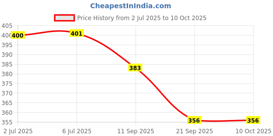 flipkart.com sabirat MUSICAL RABBIT FOR KIDS, LIGHT SOUND, ENCLOSE WITH THE ROPE, BUD JUMPING RABBIT sabirat Price History Graph from 2 Jul 2025 to 8 Oct 2025