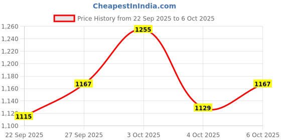 flipkart.com sabirat Nav Bharat Electric Train 23 Pc Set with Track Change, Best Graphics sabirat Price History Graph from 22 Sep 2025 to 6 Oct 2025