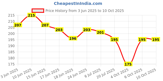 flipkart.com sabirat New Cartoon Projector Watch, Automatic Projector 24 Crids [Pack 1, Green] sabirat Price History Graph from 3 Jun 2025 to 9 Oct 2025