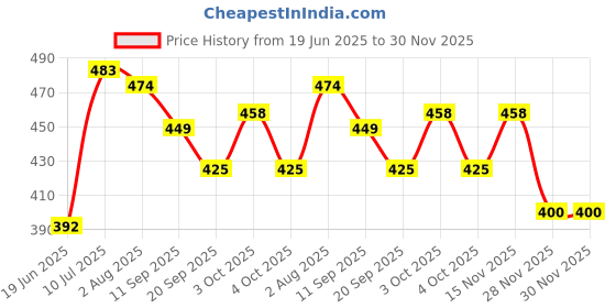 flipkart.com sabirat New Moon Bouncy Ball For Kids, Anti Stress & High Bounce Ball [Pack 3Pcs]- 7.5 mm sabirat Price History Graph from 19 Jun 2025 to 28 Nov 2025