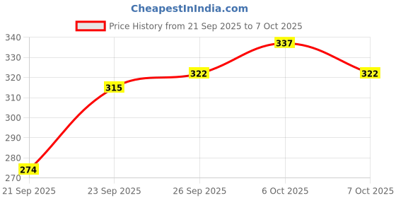 flipkart.com sabirat New Tractor with Trolley, Pull Back Action, Durable Quality, No Sharp Edges sabirat Price History Graph from 21 Sep 2025 to 7 Oct 2025