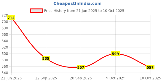 flipkart.com sabirat New Travel India & Low Floor Bus Combo For Kids, Pull Back Action Toys sabirat Price History Graph from 21 Jun 2025 to 9 Oct 2025