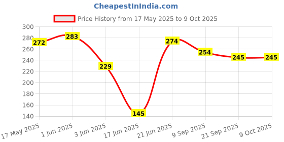 flipkart.com sabirat Pitthu Fun Outdoor Game That You Can Enjoy With Family & Friends[Multicolor] sabirat Price History Graph from 17 May 2025 to 9 Oct 2025