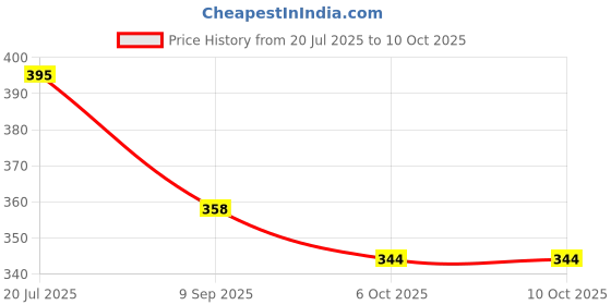 flipkart.com sabirat Premium Quality Public Truck Smartly Designed Giving Realistic Look Pull Back Toy Miniature Collection Non Toxic [MULTICOLOR] sabirat Price History Graph from 20 Jul 2025 to 9 Oct 2025