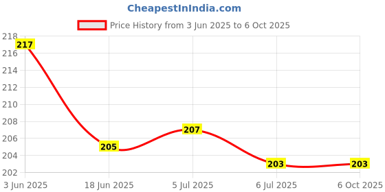 flipkart.com sabirat Projector Digital Watch, Automatic Projector 24 Crids [Pack 1, Random Color] sabirat Price History Graph from 3 Jun 2025 to 5 Oct 2025