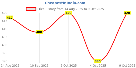 flipkart.com sabirat Public Truc Toy Miniature Collection Non Toxic, Pull Back sabirat Price History Graph from 14 Aug 2025 to 9 Oct 2025