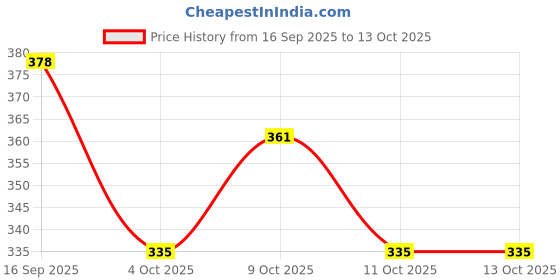 flipkart.com sabirat Public Truck Pull Back Toy Miniature Collection Non Toxic [Green] sabirat Price History Graph from 16 Sep 2025 to 12 Oct 2025