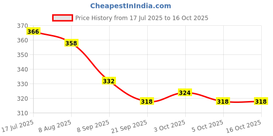 flipkart.com sabirat Pull Back Ambulance For Kids, Openable Tail Gate sabirat Price History Graph from 17 Jul 2025 to 15 Oct 2025