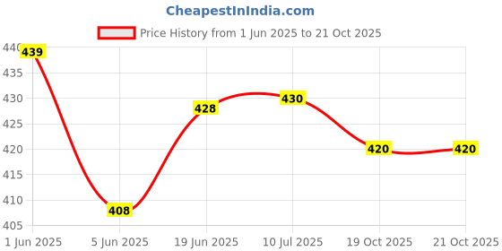 flipkart.com sabirat Pull Back Tractor for Kids [Red] sabirat Price History Graph from 1 Jun 2025 to 20 Oct 2025