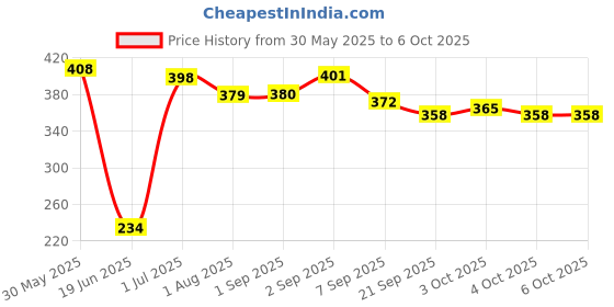 flipkart.com sabirat Ring Toss Game For Kids, Quoits Hoopla Throw Game, Hula Hoop sabirat Price History Graph from 30 May 2025 to 6 Oct 2025