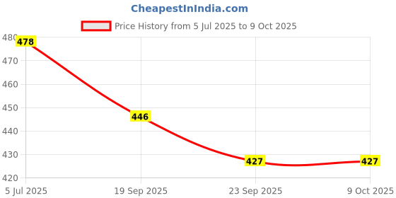 flipkart.com sabirat Roll-On Making Lab, (Creativity, Learning & Educational Activity Toy) For Kids sabirat Price History Graph from 5 Jul 2025 to 8 Oct 2025