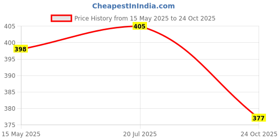 flipkart.com sabirat Rover Defender Simulation Metal Car, Openable Doors, Realistic Design, Pull Back sabirat Price History Graph from 15 May 2025 to 24 Oct 2025
