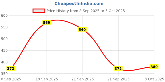 flipkart.com sabirat Rover Defender Simulation Metal Car, Openable Doors, Realistic Design, Pull Back sabirat Price History Graph from 8 Sep 2025 to 3 Oct 2025