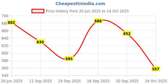 flipkart.com sabirat School Bus & Low Floor Bus Combo For Kids, Pull Back Toys [Multicolor, Pack 2] sabirat Price History Graph from 20 Jun 2025 to 14 Oct 2025