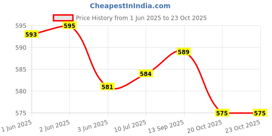 flipkart.com sabirat School Bus & Travel India, Combo Pull Back Action Toys sabirat Price History Graph from 1 Jun 2025 to 22 Oct 2025