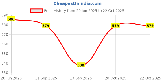 flipkart.com sabirat School Bus & Travel India Combo, Pull Back Action Toys sabirat Price History Graph from 20 Jun 2025 to 22 Oct 2025
