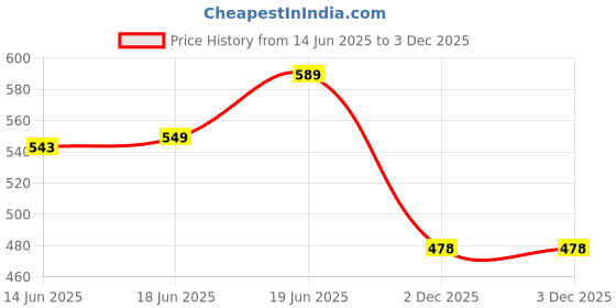 flipkart.com sabirat Smoking Electric Toy Train Set with Track | Battery Operated, Sound & Lights sabirat Price History Graph from 14 Jun 2025 to 2 Dec 2025